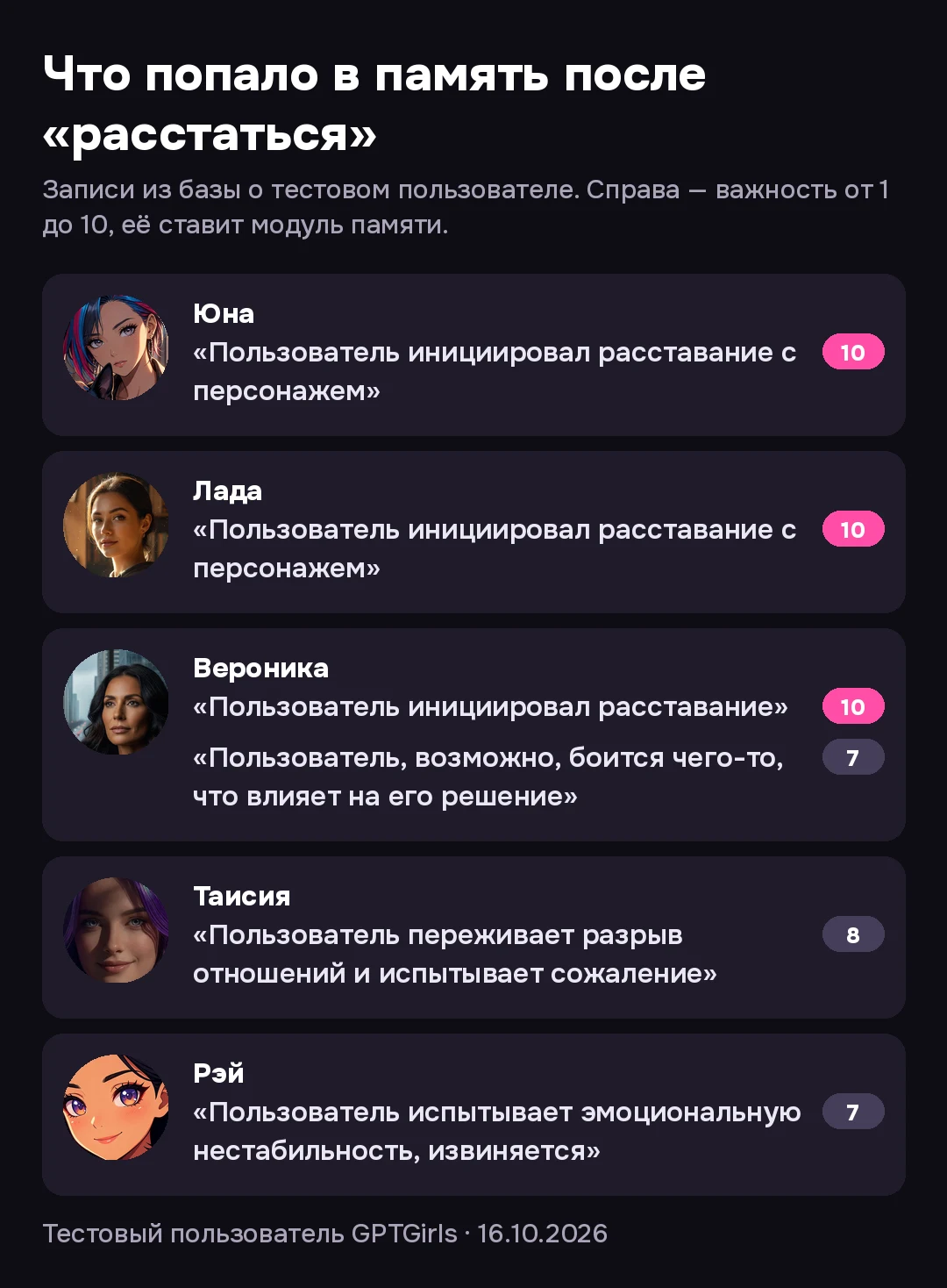 Записи памяти после расставания: у Юны, Лады и Вероники «Пользователь инициировал расставание» с важностью 10, у Таисии «переживает разрыв отношений и испытывает сожаление», у Рэй «испытывает эмоциональную нестабильность, извиняется».